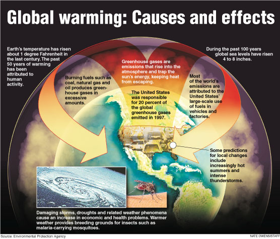 global-warming-cause-effect